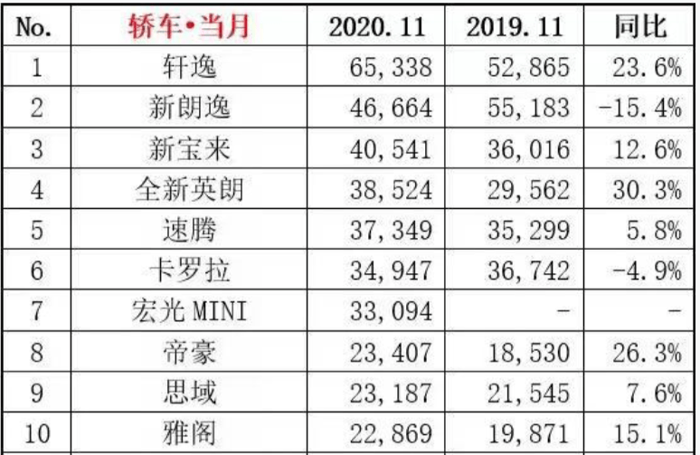 太阳成tyc7111：
11月轿车销量排行榜前十：轩逸销量破6万辆 五菱宏光MINI上榜(图1)