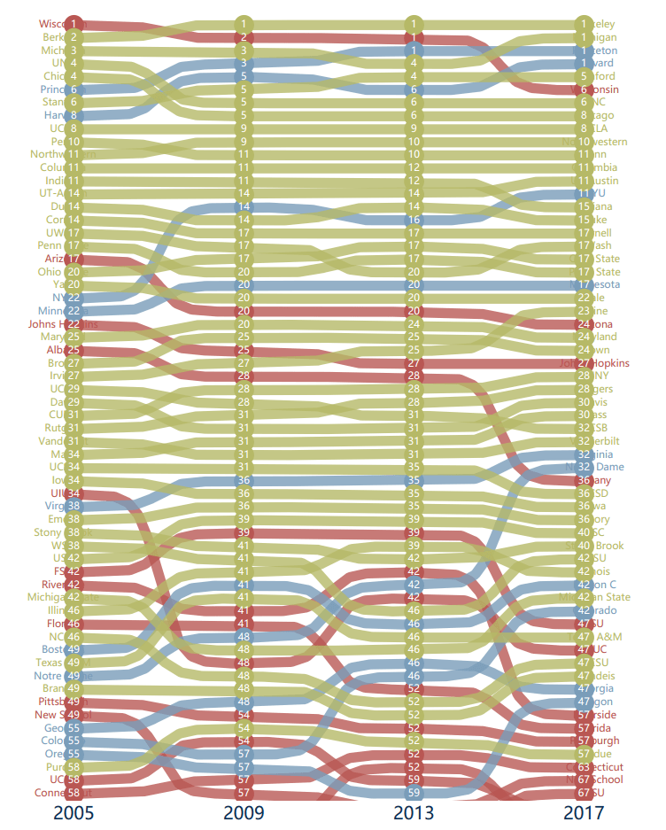 
3张图读懂美国各大学社会学排名近十年变化【太阳成集团tyc7111cc】(图4)